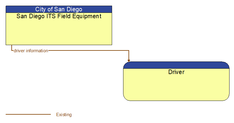 San Diego ITS Field Equipment to Driver Interface Diagram