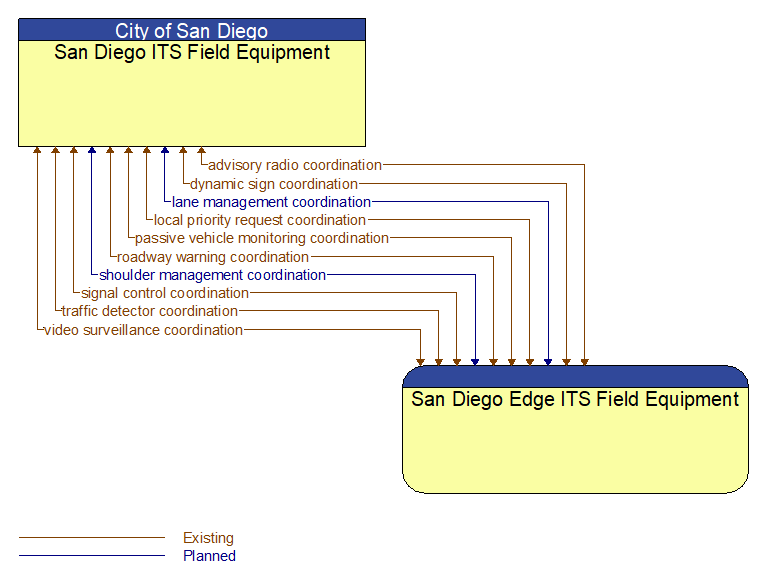 San Diego ITS Field Equipment to San Diego Edge ITS Field Equipment Interface Diagram