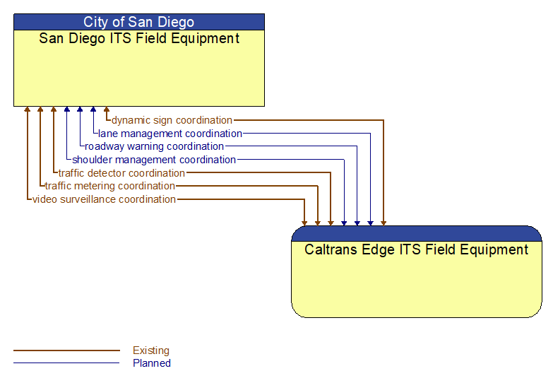 San Diego ITS Field Equipment to Caltrans Edge ITS Field Equipment Interface Diagram