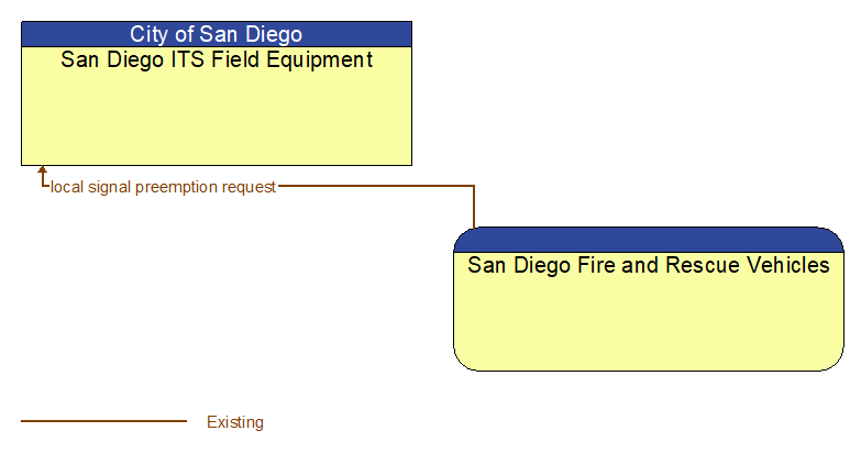 San Diego ITS Field Equipment to San Diego Fire and Rescue Vehicles Interface Diagram