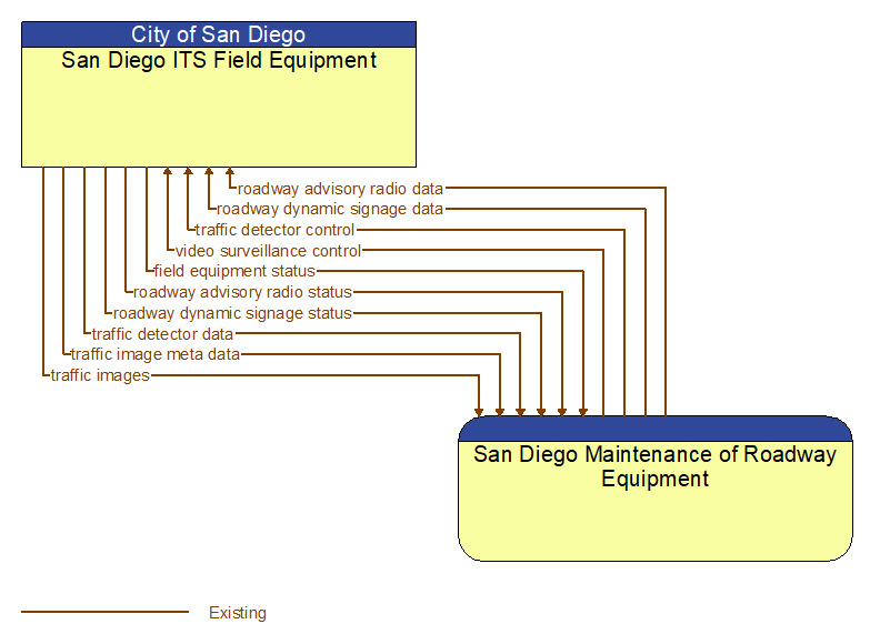 San Diego ITS Field Equipment to San Diego Maintenance of Roadway Equipment Interface Diagram