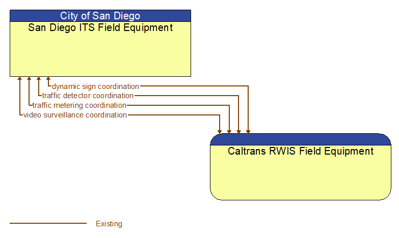 San Diego ITS Field Equipment to Caltrans RWIS Field Equipment Interface Diagram