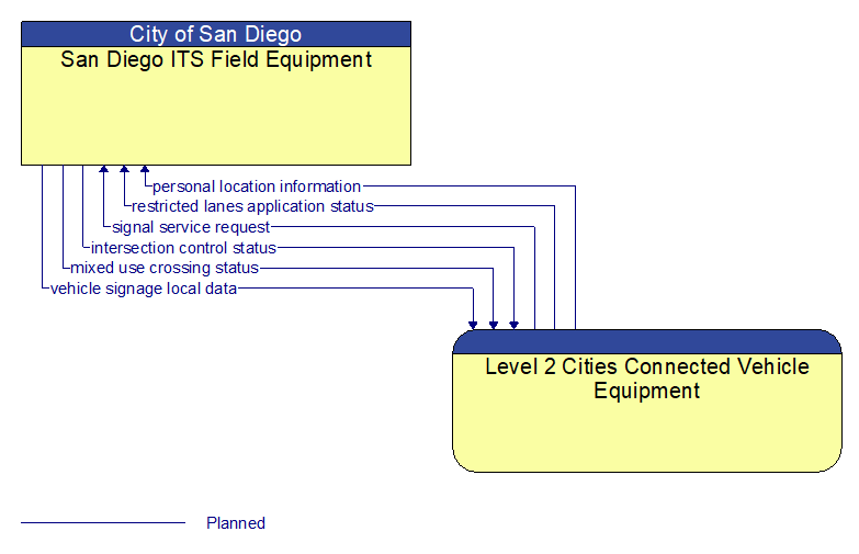 San Diego ITS Field Equipment to Level 2 Cities Connected Vehicle Equipment Interface Diagram