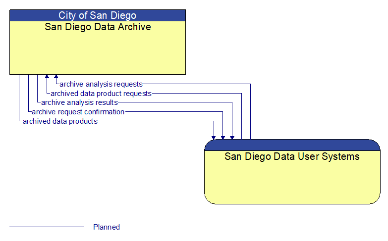 San Diego Data Archive to San Diego Data User Systems Interface Diagram