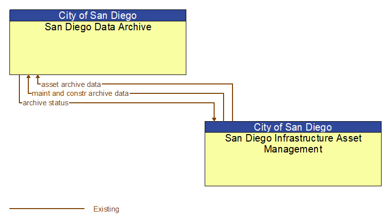 San Diego Data Archive to San Diego Infrastructure Asset Management Interface Diagram