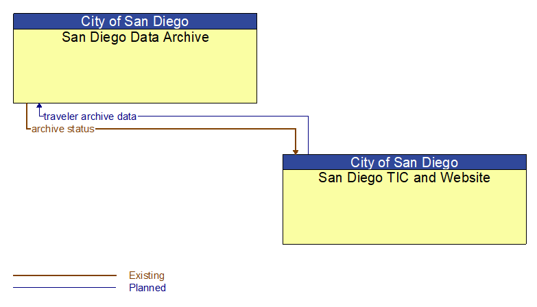 San Diego Data Archive to San Diego TIC and Website Interface Diagram