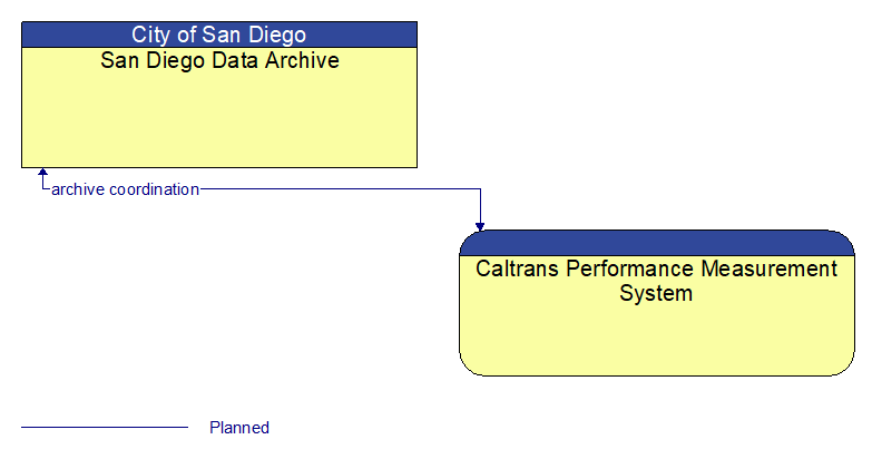 San Diego Data Archive to Caltrans Performance Measurement System Interface Diagram