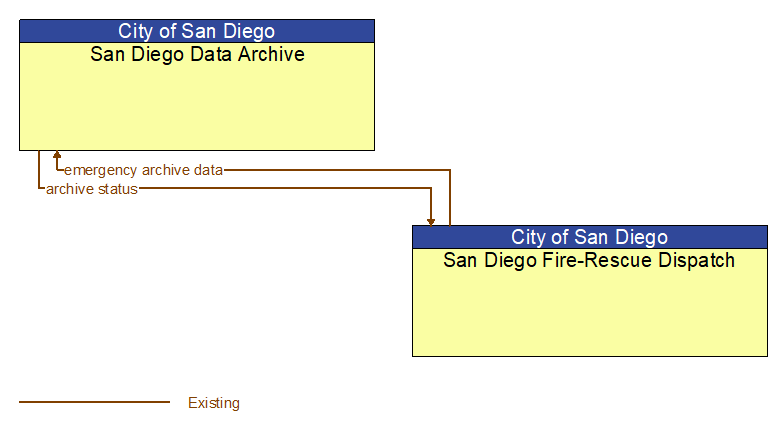 San Diego Data Archive to San Diego Fire-Rescue Dispatch Interface Diagram