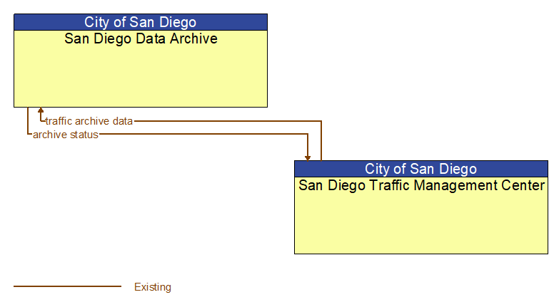 San Diego Data Archive to San Diego Traffic Management Center Interface Diagram