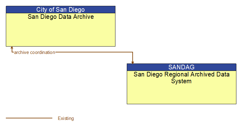 San Diego Data Archive to San Diego Regional Archived Data System Interface Diagram