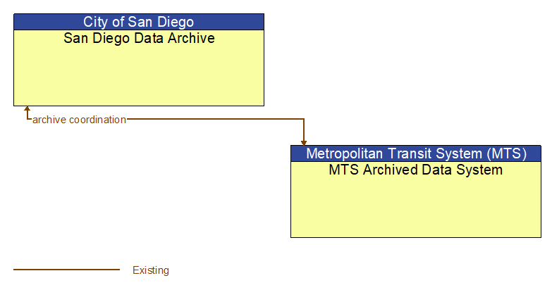 San Diego Data Archive to MTS Archived Data System Interface Diagram