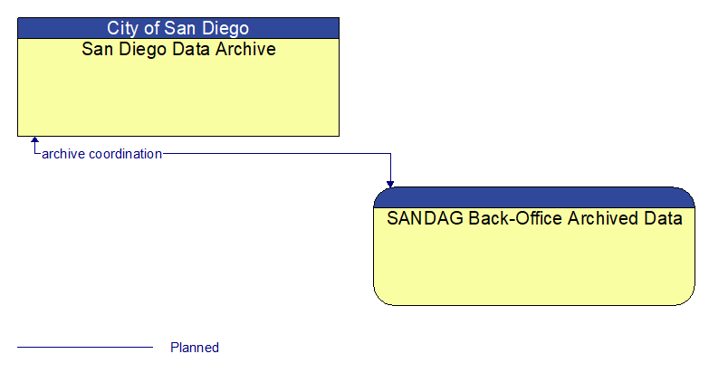 San Diego Data Archive to SANDAG Back-Office Archived Data Interface Diagram