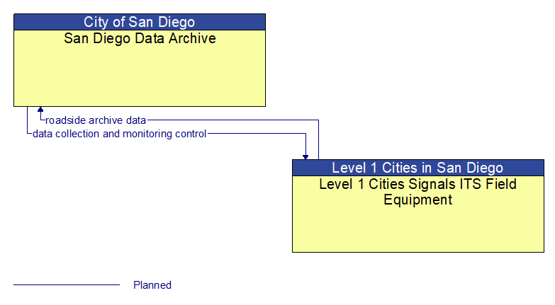 San Diego Data Archive to Level 1 Cities Signals ITS Field Equipment Interface Diagram