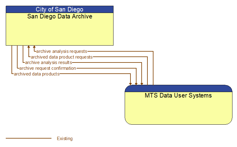 San Diego Data Archive to MTS Data User Systems Interface Diagram