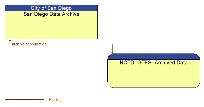 San Diego Data Archive to NCTD  GTFS- Archived Data Interface Diagram