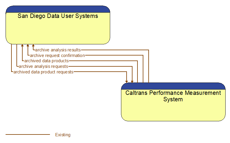 San Diego Data User Systems to Caltrans Performance Measurement System Interface Diagram