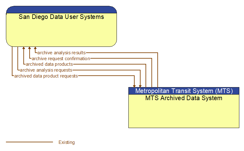 San Diego Data User Systems to MTS Archived Data System Interface Diagram