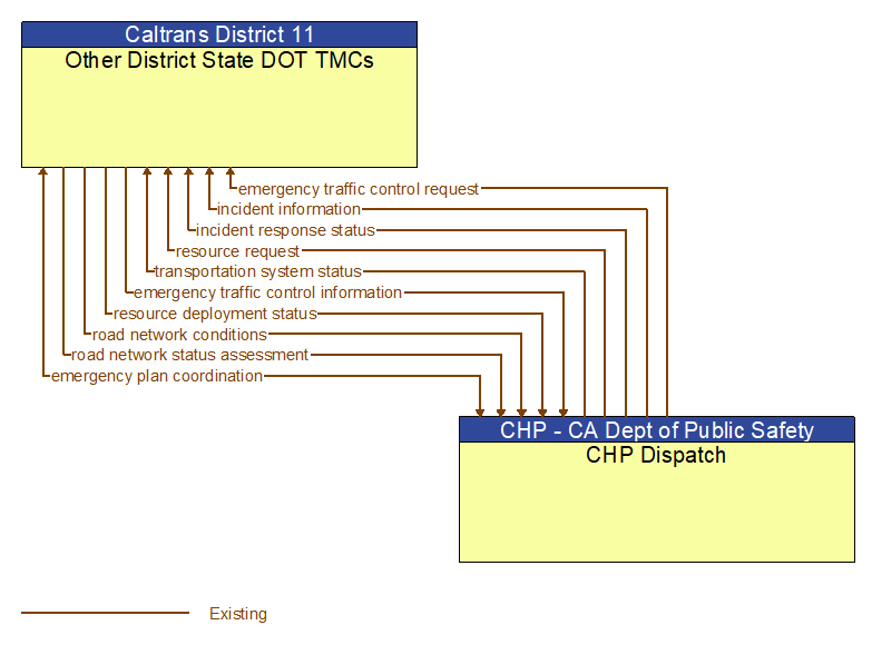 Other District State DOT TMCs to CHP Dispatch Interface Diagram