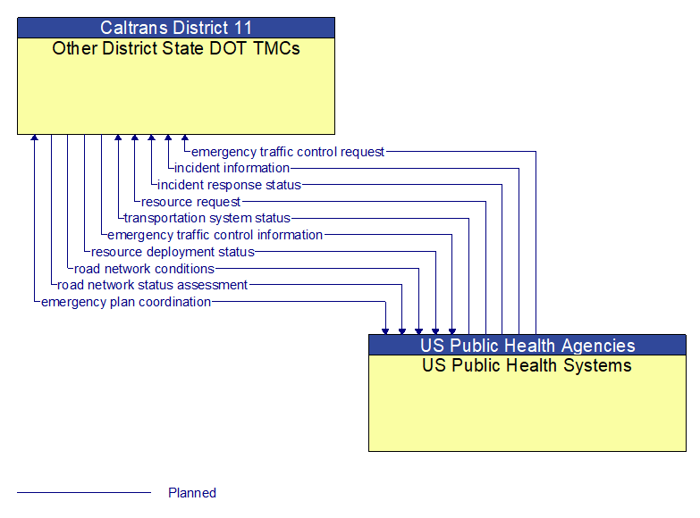 Other District State DOT TMCs to US Public Health Systems Interface Diagram