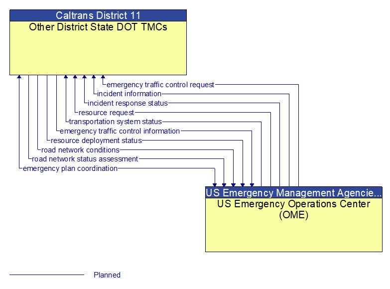 Other District State DOT TMCs to US Emergency Operations Center (OME) Interface Diagram