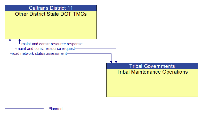 Other District State DOT TMCs to Tribal Maintenance Operations Interface Diagram