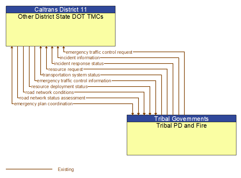 Other District State DOT TMCs to Tribal PD and Fire Interface Diagram