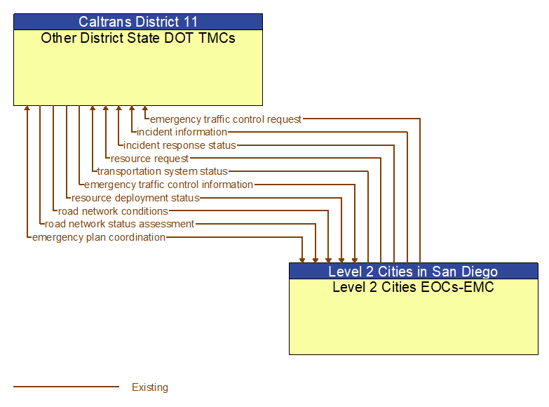 Other District State DOT TMCs to Level 2 Cities EOCs-EMC Interface Diagram