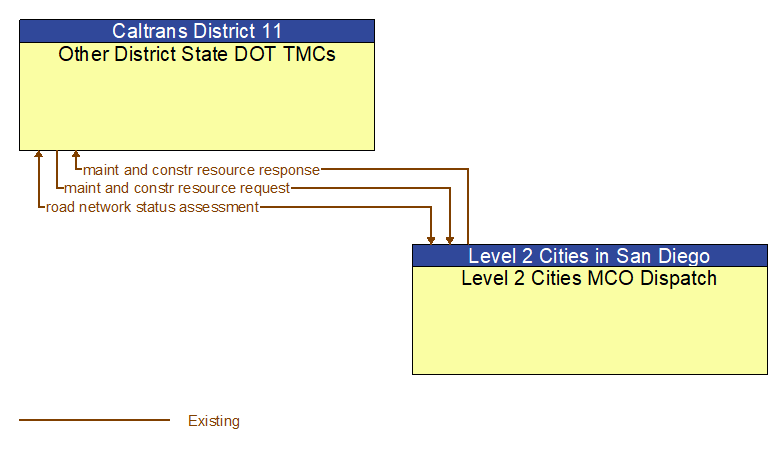 Other District State DOT TMCs to Level 2 Cities MCO Dispatch Interface Diagram