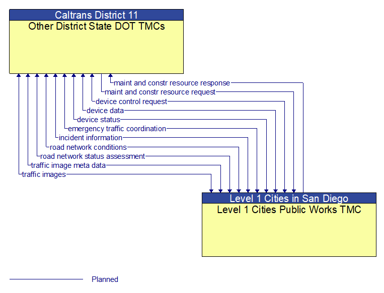 Other District State DOT TMCs to Level 1 Cities Public Works TMC Interface Diagram