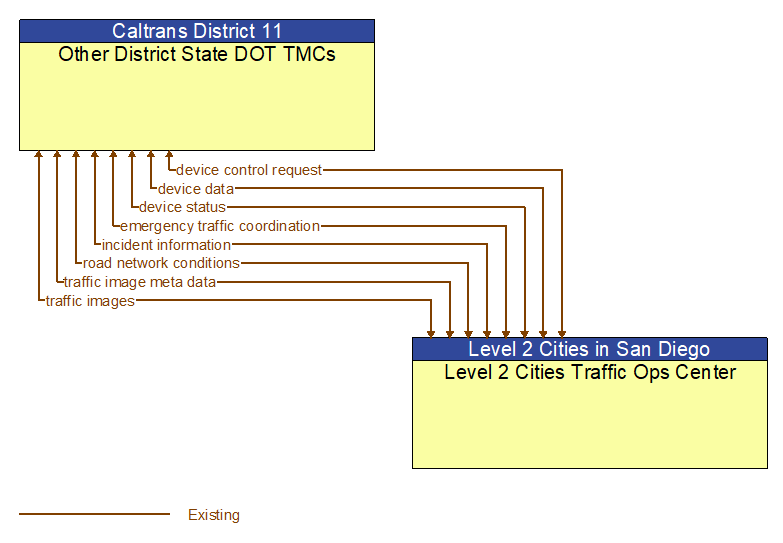 Other District State DOT TMCs to Level 2 Cities Traffic Ops Center Interface Diagram