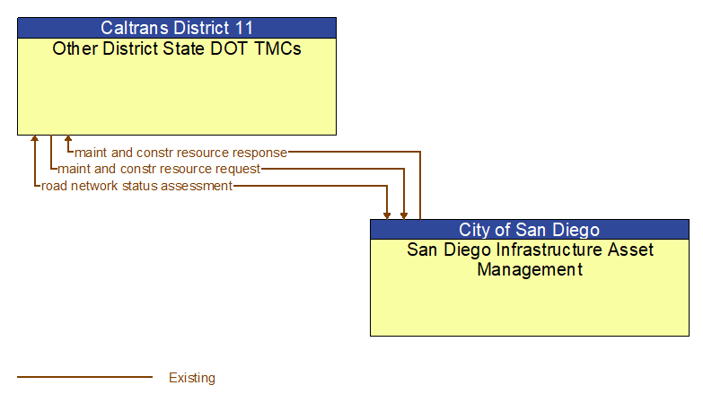 Other District State DOT TMCs to San Diego Infrastructure Asset Management Interface Diagram