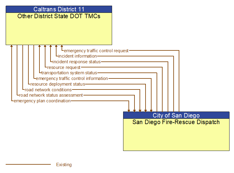 Other District State DOT TMCs to San Diego Fire-Rescue Dispatch Interface Diagram