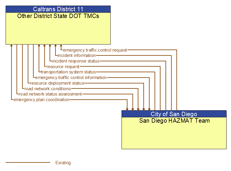 Other District State DOT TMCs to San Diego HAZMAT Team Interface Diagram