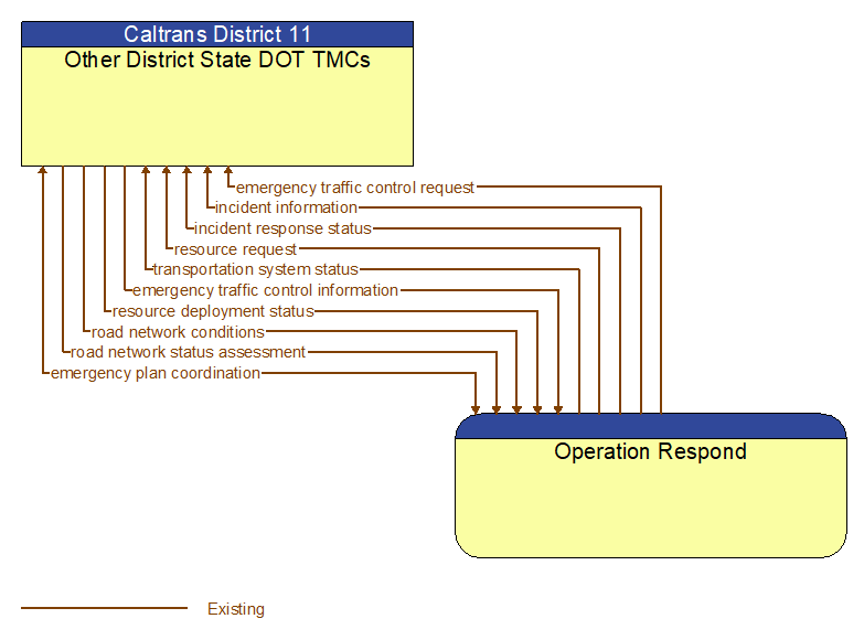 Other District State DOT TMCs to Operation Respond Interface Diagram