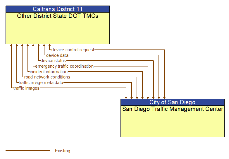 Other District State DOT TMCs to San Diego Traffic Management Center Interface Diagram