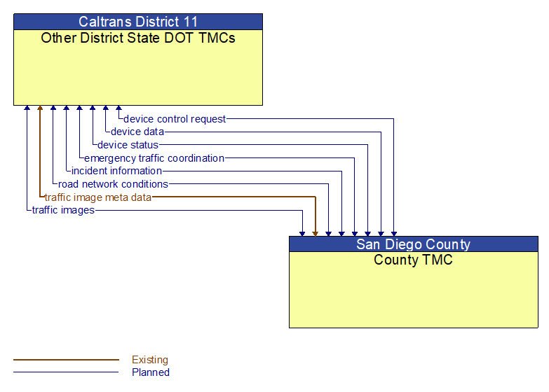 Other District State DOT TMCs to County TMC Interface Diagram