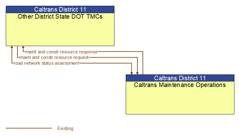 Other District State DOT TMCs to Caltrans Maintenance Operations Interface Diagram