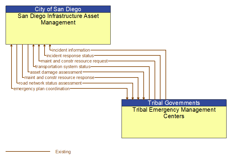 San Diego Infrastructure Asset Management to Tribal Emergency Management Centers Interface Diagram