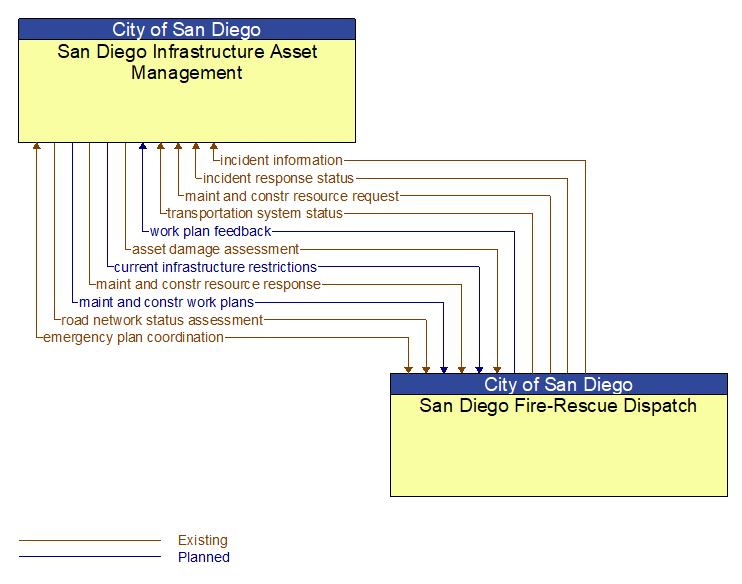 San Diego Infrastructure Asset Management to San Diego Fire-Rescue Dispatch Interface Diagram