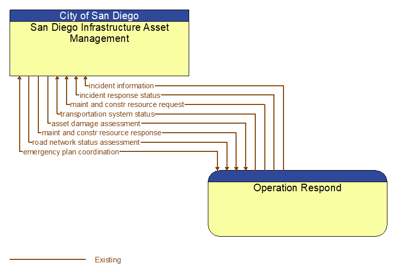 San Diego Infrastructure Asset Management to Operation Respond Interface Diagram