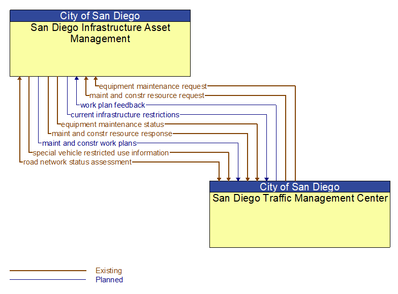 San Diego Infrastructure Asset Management to San Diego Traffic Management Center Interface Diagram