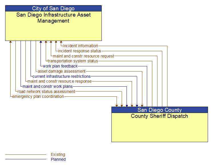 San Diego Infrastructure Asset Management to County Sheriff Dispatch Interface Diagram