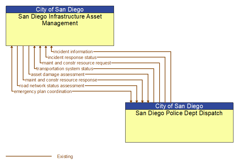 San Diego Infrastructure Asset Management to San Diego Police Dept Dispatch Interface Diagram