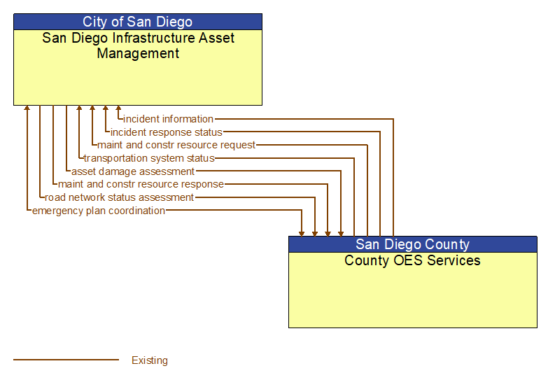 San Diego Infrastructure Asset Management to County OES Services Interface Diagram