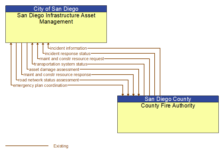 San Diego Infrastructure Asset Management to County Fire Authority Interface Diagram