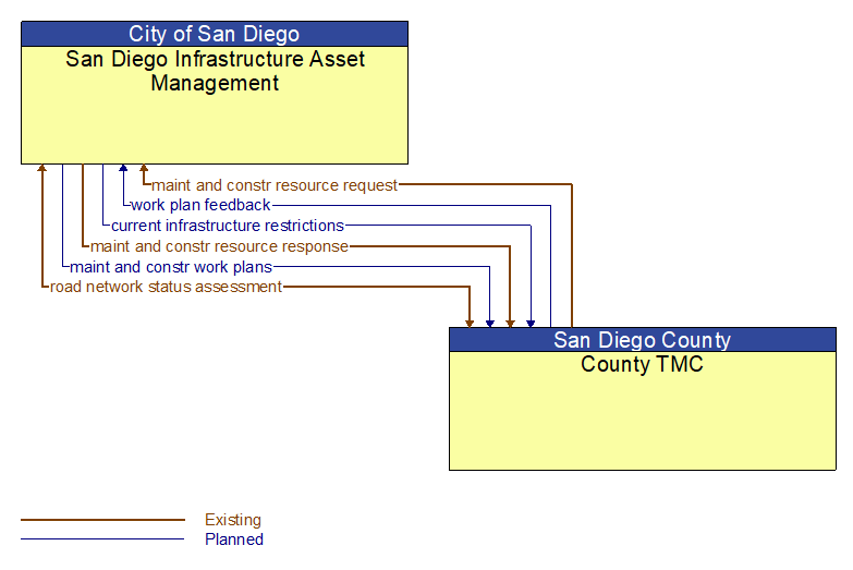 San Diego Infrastructure Asset Management to County TMC Interface Diagram