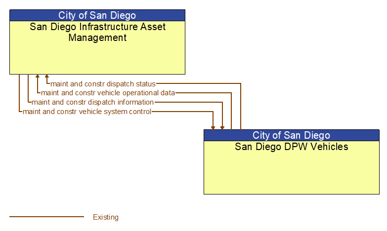 San Diego Infrastructure Asset Management to San Diego DPW Vehicles Interface Diagram