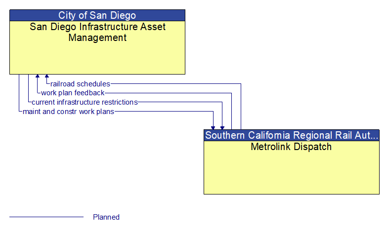 San Diego Infrastructure Asset Management to Metrolink Dispatch Interface Diagram