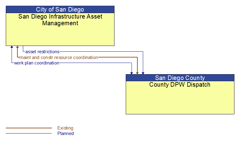 San Diego Infrastructure Asset Management to County DPW Dispatch Interface Diagram