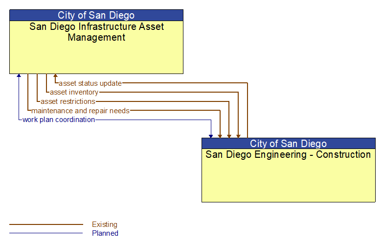 San Diego Infrastructure Asset Management to San Diego Engineering - Construction Interface Diagram